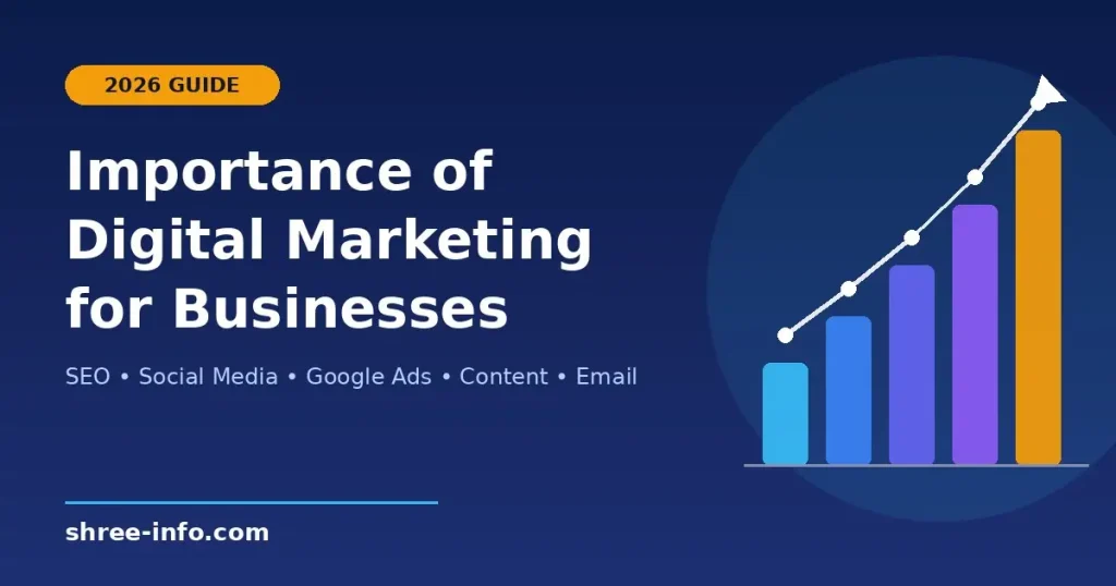 Importance of digital marketing for businesses in 2026 – rising growth chart covering SEO, social media, Google Ads, content and email